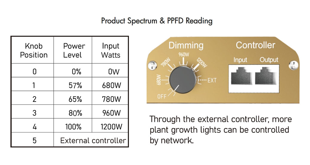 S1400 Grow Lights Product Spectrum & Ppfd Reading