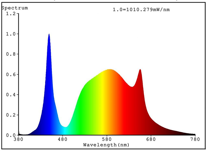 Grow Light Spectrum Guide