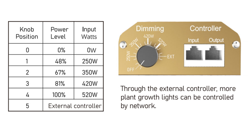 S520 V1 Growth Light Product Spectrum Ppfd Reading