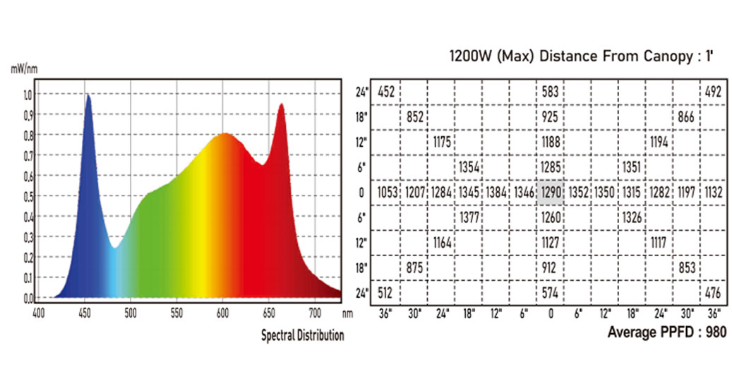 S1200 V2 Growth Light Product Spectrum Ppfd Reading