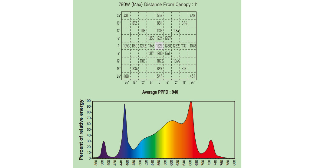 S780+ Led Growth Light Product Spectrum Ppfd Reading