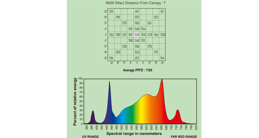 S960+ Growth Light Product Spectrum Ppfd Reading