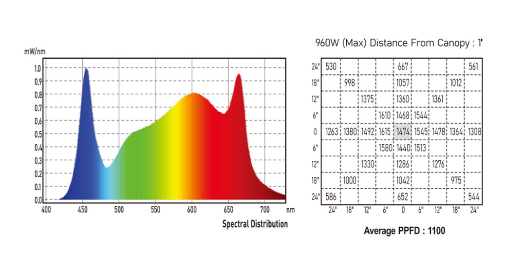 S960 V1 Growth Light Product Spectrum Ppfd Reading