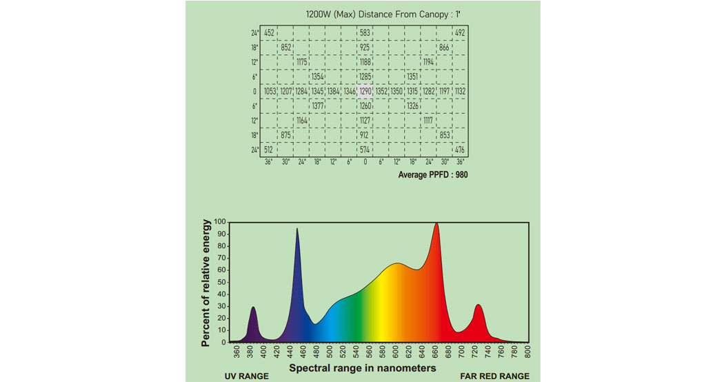 S1200+ Growth Light Product Spectrum Ppfd Reading